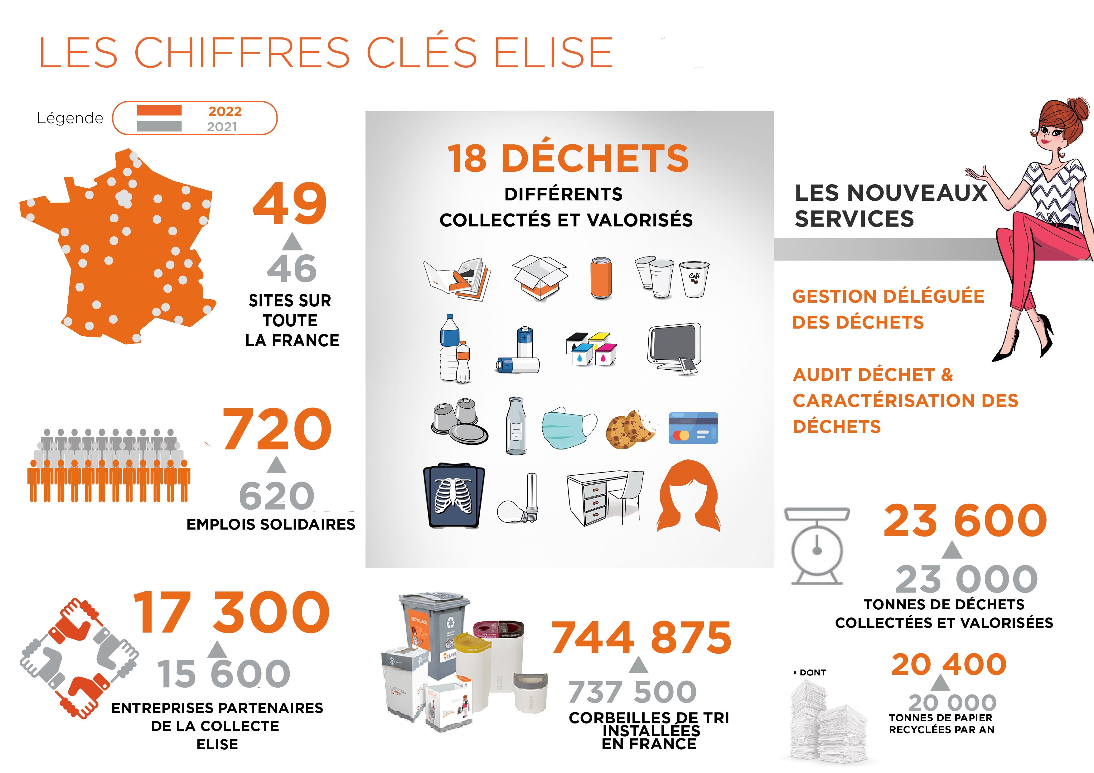 Les chiffres 2022 évolution depuis 2021